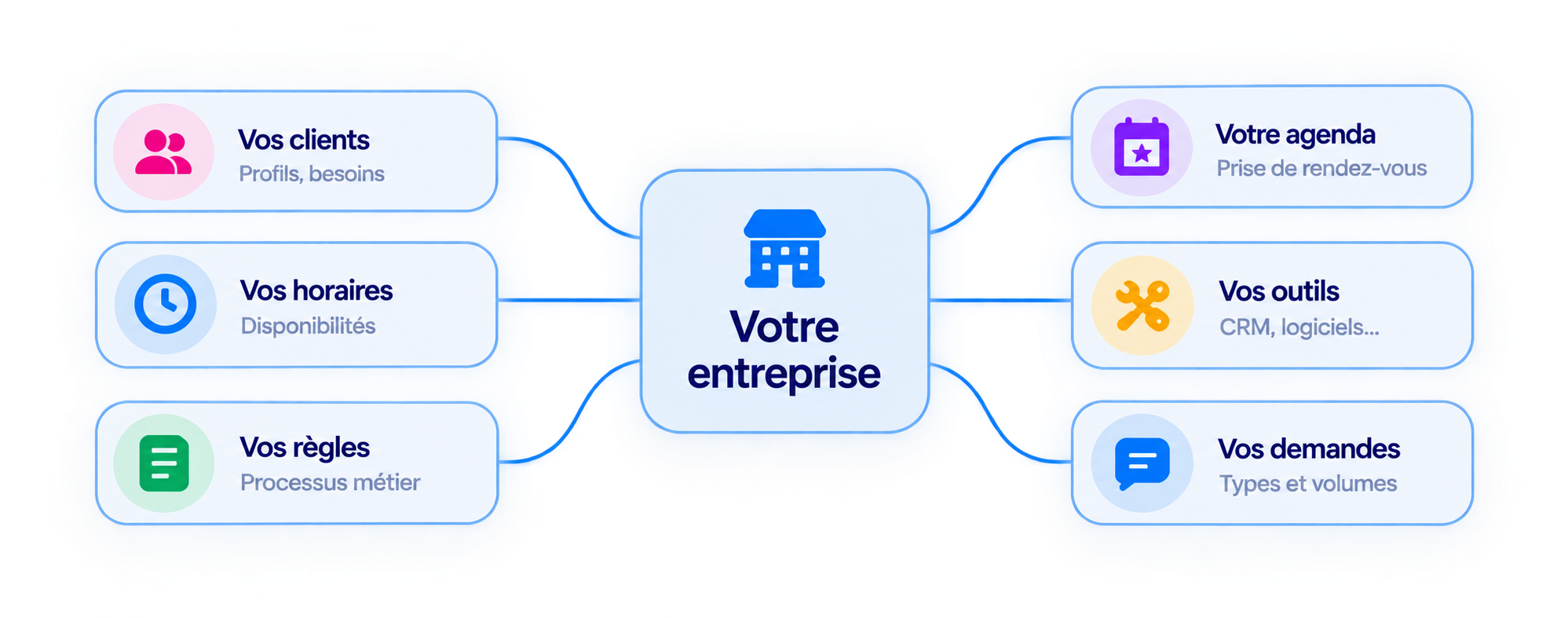 Nous comprenons votre fonctionnement